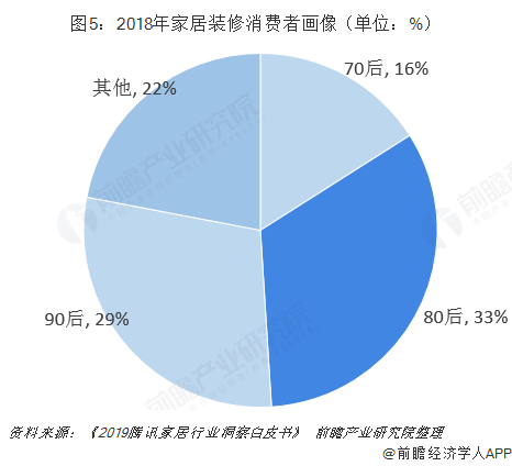 圖5：2018年家居裝修消費(fèi)者畫像（單位：%）  