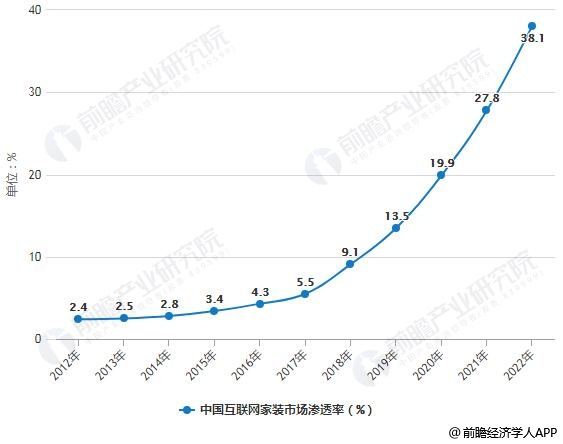 2012-2022年中國互聯(lián)網(wǎng)家裝市場滲透率統(tǒng)計情況及預(yù)測